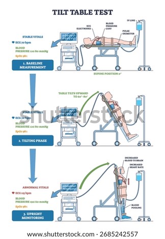 Tilt table test, patient on tilting table with ECG monitor, showing vitals from supine to upright for syncope assessment. Key, table, patient, monitor. Outline diagram
