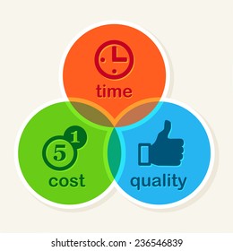 Time Cost Quality Balance concept, business strategy