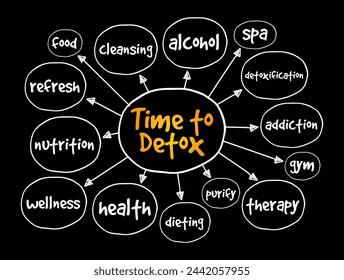 Time to Detox - period or moment when someone decides to undergo a process of detoxification, mind map text concept background svg