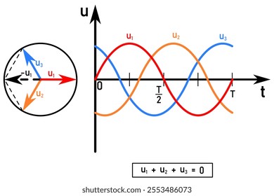 Time diagram of three-phase voltage, the sum of alternating voltages at any instant is equal to zero