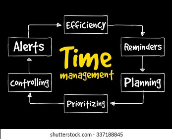 Time Management Business Strategy Mind Map Stock Vector (Royalty Free ...