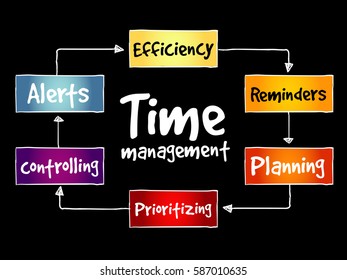 Time management business strategy mind map concept