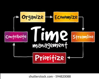 Time management business strategy mind map concept