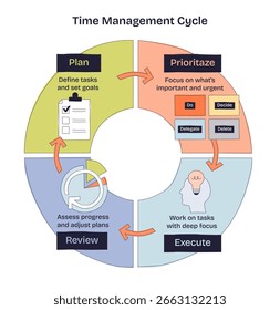 Das Zeitmanagement wird durch einen Zyklus veranschaulicht, in dem Planung, Priorisierung, Ausführung und Überprüfung mit einer Checkliste, Pfeilen und Symbolen dargestellt werden. Doodle-Diagramm