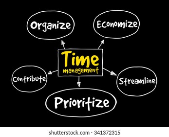 Time management mind map, business concept