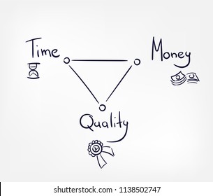 Time Money Quality Triangle Concept Doodle Hand Drawn Vector Line Illustration