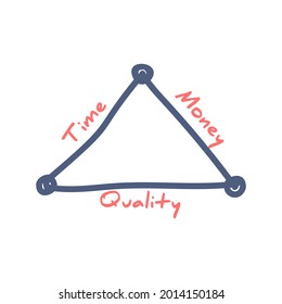 118 Time cost quality triangle Stock Illustrations, Images & Vectors ...