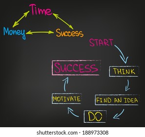 Time money success