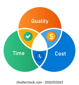 Time Quality And Cost Three Elements Of Scope Of Work Overlapped Circle