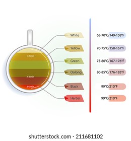 Time and temperature infographic of brewing tea