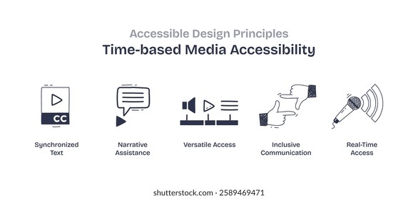 Time-based media accessibility focuses on synchronized text, narrative assistance, and versatile access. Doodle style icons.