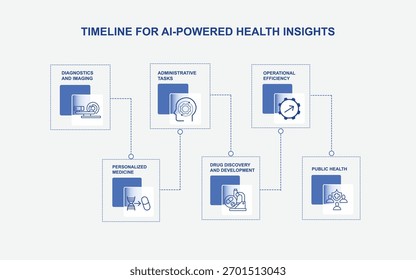 Demostración de la línea de tiempo de conocimientos impulsados por IA, tecnología, digital, línea de tiempo de IA, gráficos de información de IA, conjunto de Vectores para gráficos de información de atención médica.  