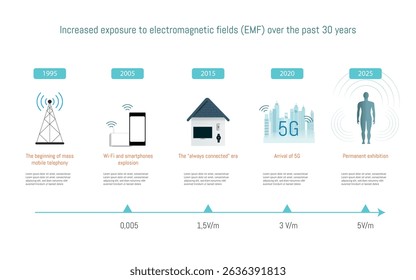 Timeline illustrating the rise of electromagnetic field - emf - exposure from early mobile telephony to 5g and beyond, emphasizing the increasing presence of electromagnetic radiation in modern life