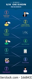 Timeline Infographic vector template with icons. First step of user experience design process - research. Data visualization vector illustration. User centered design workflow. 