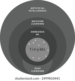 TinyML: The Intersection of AI and Embedded Systems. Layered Structure of Artificial Intelligence and TinyML. Understanding TinyML: A Hierarchical Overview.