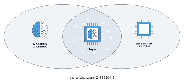 TinyML: The Intersection of AI and Embedded Systems. Layered Structure of Artificial Intelligence and TinyML. Understanding TinyML: A Hierarchical Overview.