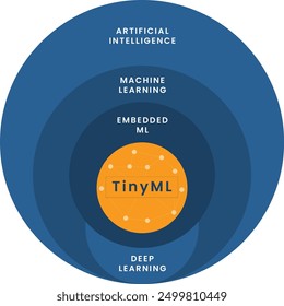 TinyML: The Intersection of AI and Embedded Systems. Layered Structure of Artificial Intelligence and TinyML. Understanding TinyML: A Hierarchical Overview.