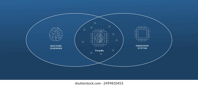 TinyML: The Intersection of AI and Embedded Systems.