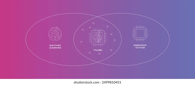 TinyML im Ecosystem von AI und ML.