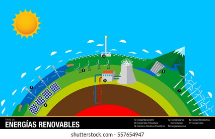 Tipos de Energias Renovables -Types of Renewable Energies in Spanish language- The chart contains: Wave, Solar, Geothermal, Hydroelectric and Eolic Energy - Vector image 