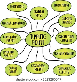 Ponto de viragem é um limiar crítico em um sistema onde uma pequena mudança ou ação causa uma mudança ou transformação significativa e muitas vezes irreversível, mapa mental; diagrama