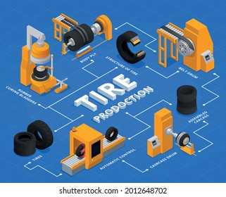 Tire production service isometric flowchart with body ply belt drum automatic control rubber curing bladders and other descriptions vector illustration 