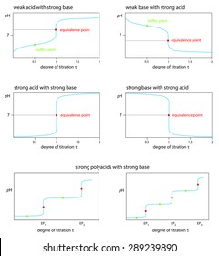 titration curves of different acids and bases