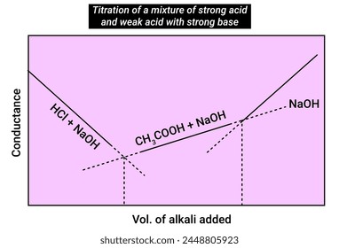 Titration of a mixture of strong acid and weak acid with strong base
