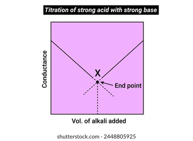 Titration of strong acid with strong base