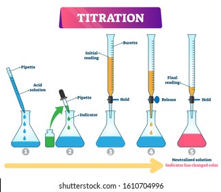 Titration vector illustration. Labeled educational chemistry process scheme. Diagram with quantitative chemical analysis to determine concentration of identified analyte. Reagent and solution method.