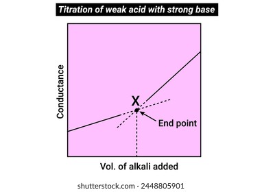 Titration of weak acid with strong base