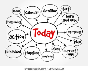 Today mind map, concept for presentations and reports