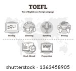 TOEFL vector illustration. Labeled outline skill test of English as Foreign Language. International examination service to inspect reading, listening, speaking and writing abilities abroad to students
