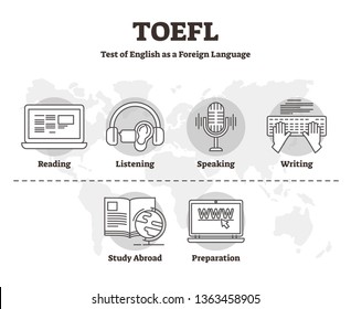 TOEFL vector illustration. Labeled outline skill test of English as Foreign Language. International examination service to inspect reading, listening, speaking and writing abilities abroad to students