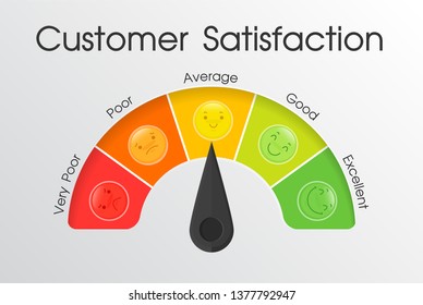 Tools to measure the level of customer satisfaction with the service of employees.