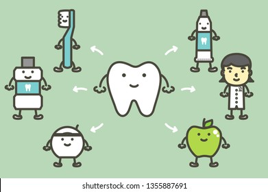 tooth and best friends toothbrush, toothpaste, mouthwash, floss, fruit and dentist, dental care and good hygiene for healthy teeth concept - dental cartoon vector flat style cute character for design