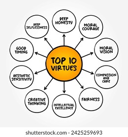 Top 10 Virtues - moral excellence, trait or quality that is deemed to be morally good, mind map text concept background