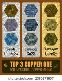 The top 3 ores for industrial copper mining are mainly of three types: chalcopyrite 34.5% Cu, bornite 52-65% Cu and chalcocite 79.8% Cu.
