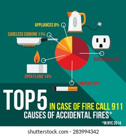 Top Five Causes of Accidental Fires in New York. US. Diagram with Electrical, Smoking, Open Flame (candle), . Careless Cooking and . Appliances