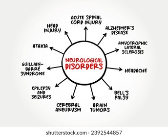 Top Neurological Disorders (any disorder of the nervous system) mind map concept background