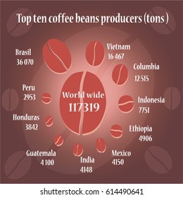 Top ten coffee producers on coffee co lour info graphic.
