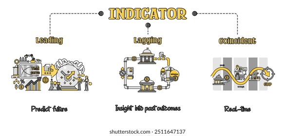 The topic of this banner is Main types of economic indicators. That is about Lagging, Leading and Coincident indicator.