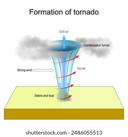 Formación Tornado. Formación de vórtices. diagrama de Vector