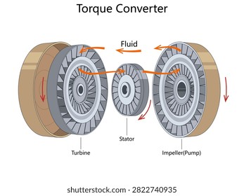 torque converter operation, showing turbine, stator, impeller pump, rotating fluid flow, and power transmission diagram hand drawn schematic vector. Science educational illustration