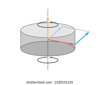 Par, cruza el producto en un disco o cilindro gris. Vector de fuerza azul, vector de posición roja y vector de par anaranjado. Rotación sobre un eje negro. Fondo blanco.