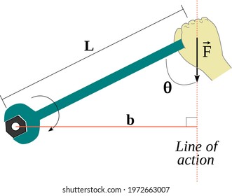 Torque is a measure of the capacity of a force to produce the rotation of an object about an axis