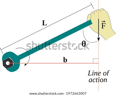 Torque is a measure of the capacity of a force to produce the rotation of an object about an axis