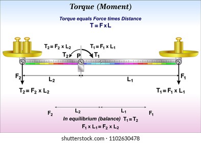 Torque or moment of force
