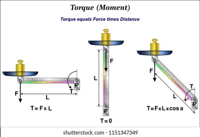 Torque Or Moment Of Force
