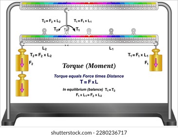 Torque or moment of force (Torque equals Force times Distance)